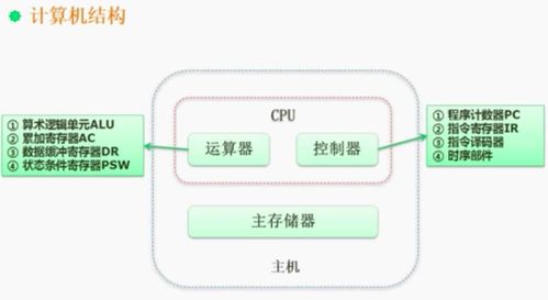 计算机组成原理和体系结构 软考 到处copy