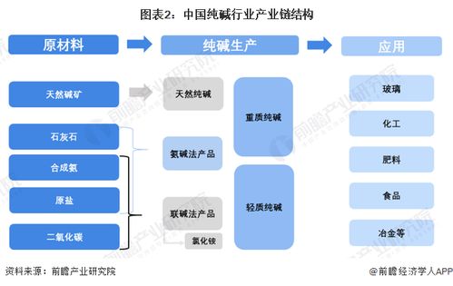 预见2023 2023年中国纯碱行业全景图谱 附市场供需情况 竞争格局 发展前景等