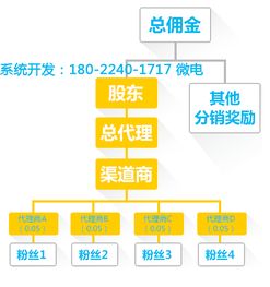 米菲代理级别政策后台系统开发